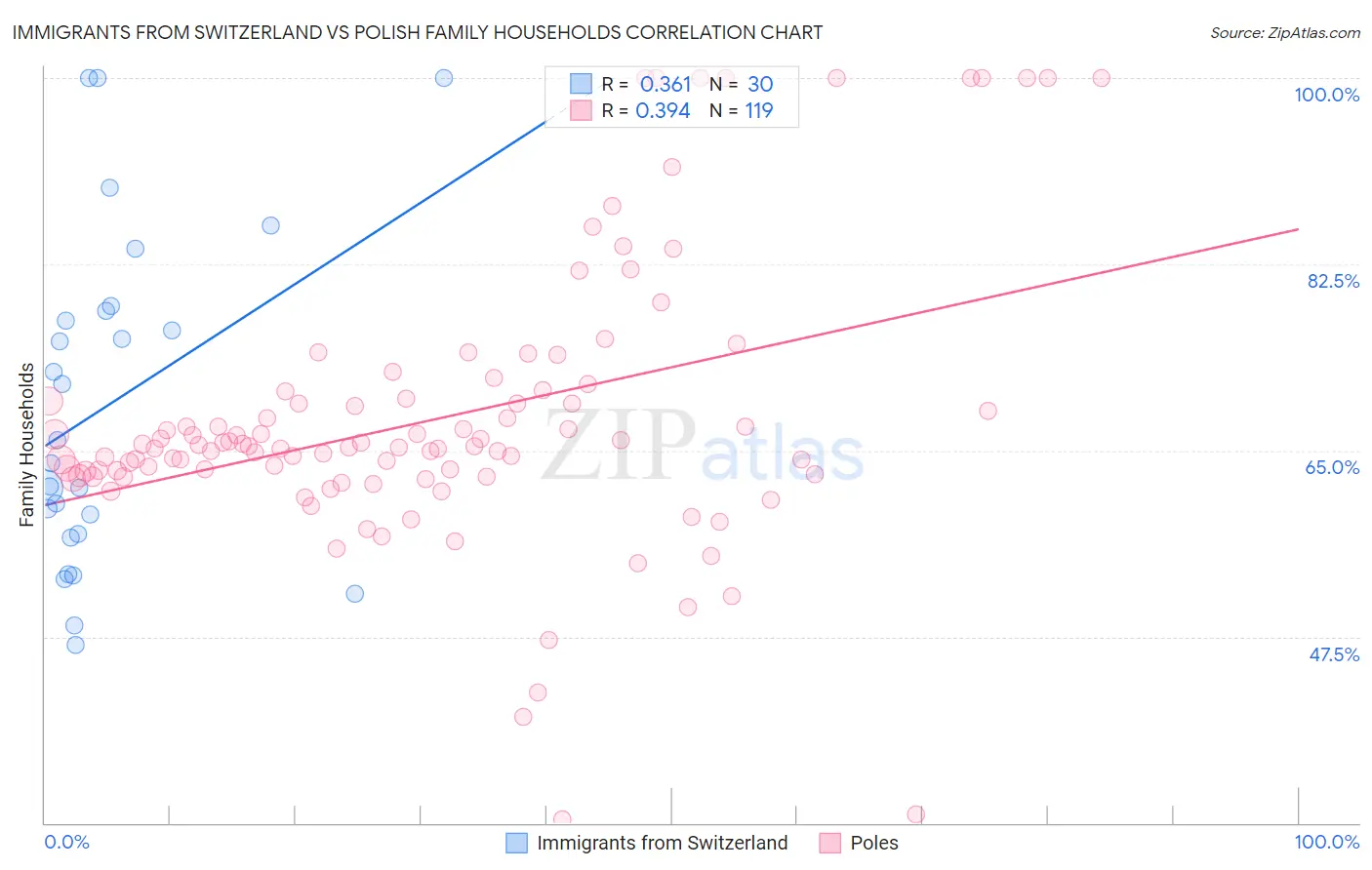 Immigrants from Switzerland vs Polish Family Households