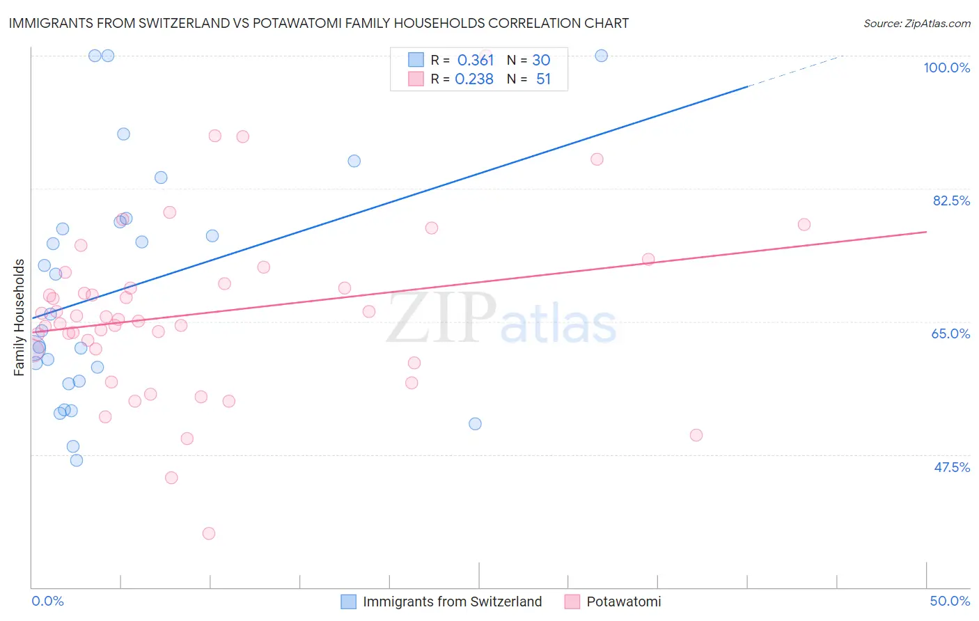 Immigrants from Switzerland vs Potawatomi Family Households