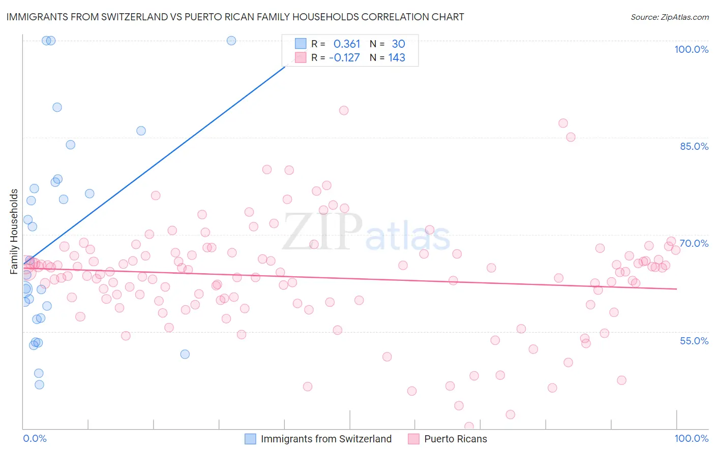 Immigrants from Switzerland vs Puerto Rican Family Households