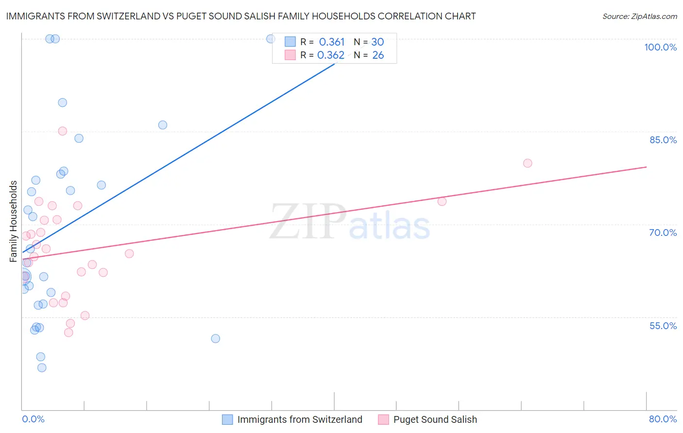 Immigrants from Switzerland vs Puget Sound Salish Family Households