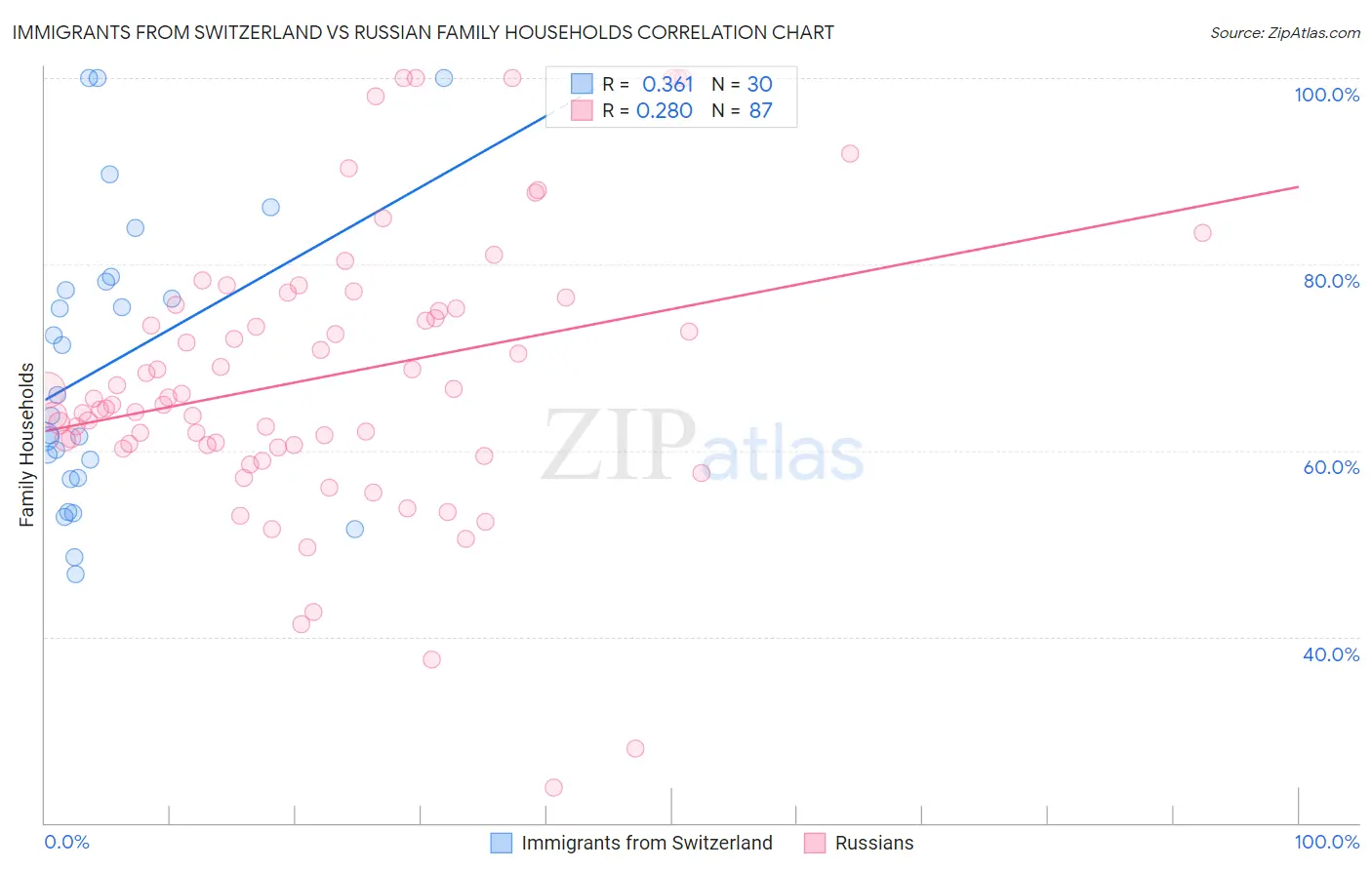 Immigrants from Switzerland vs Russian Family Households