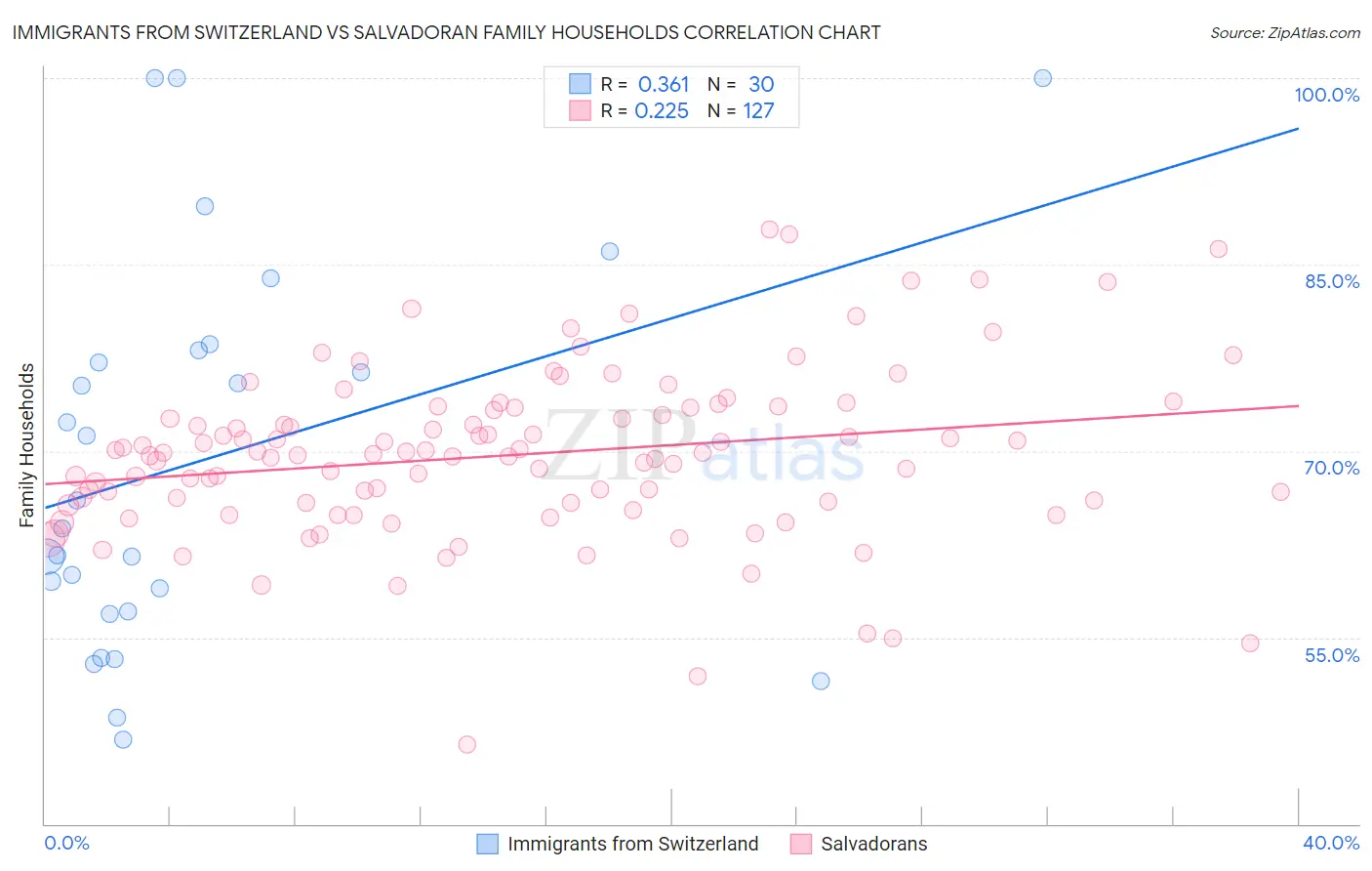 Immigrants from Switzerland vs Salvadoran Family Households
