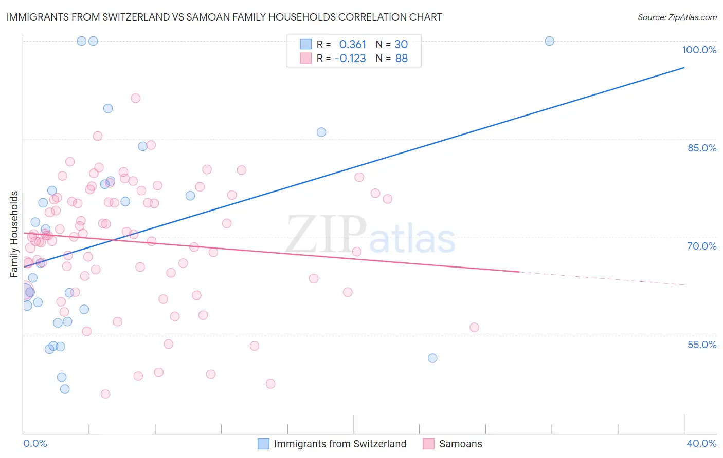 Immigrants from Switzerland vs Samoan Family Households