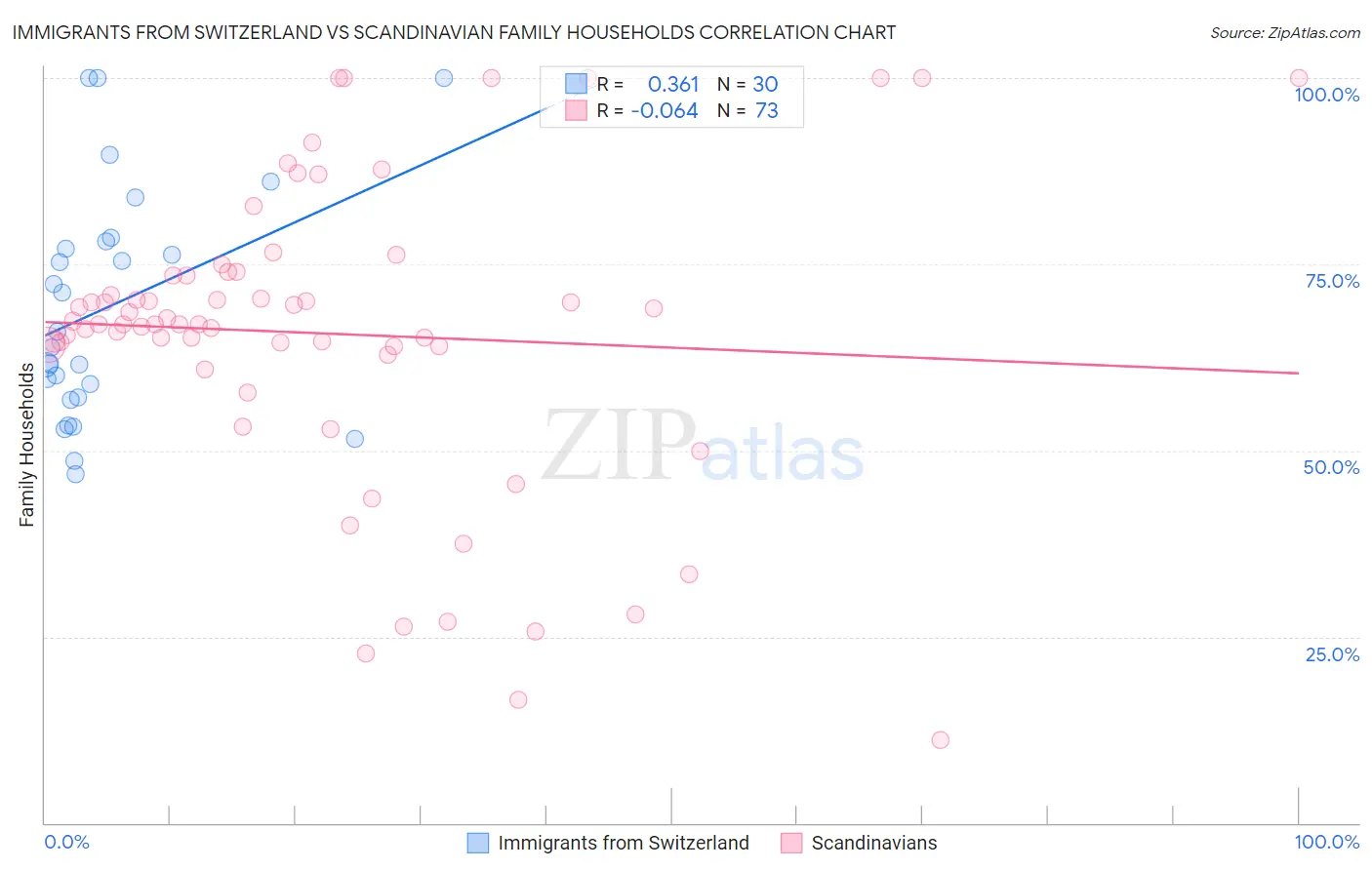 Immigrants from Switzerland vs Scandinavian Family Households