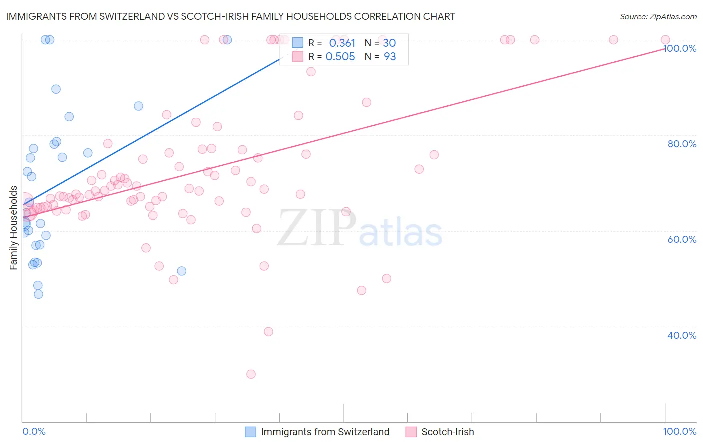Immigrants from Switzerland vs Scotch-Irish Family Households
