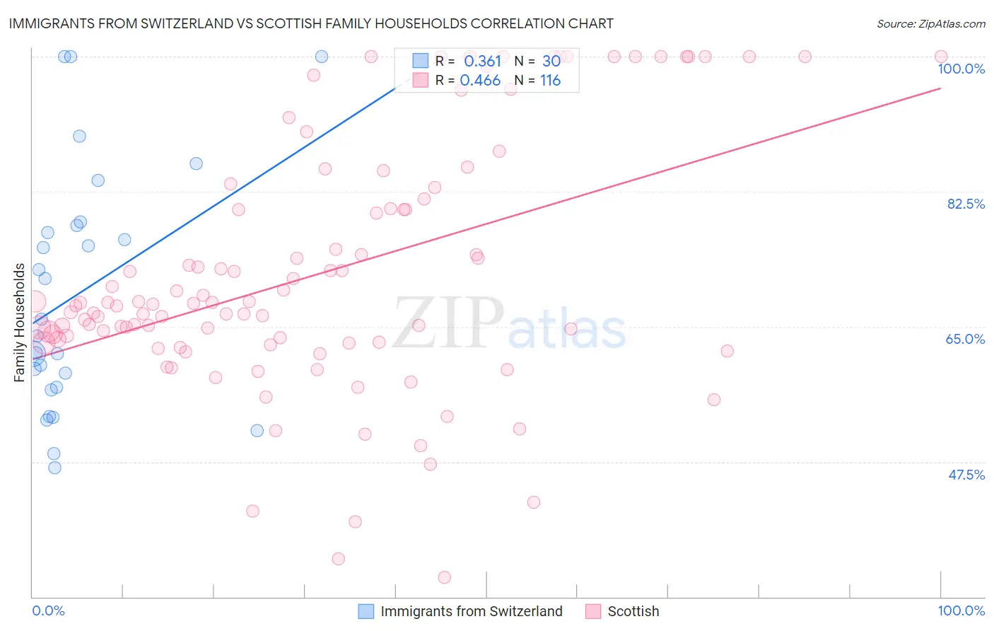 Immigrants from Switzerland vs Scottish Family Households