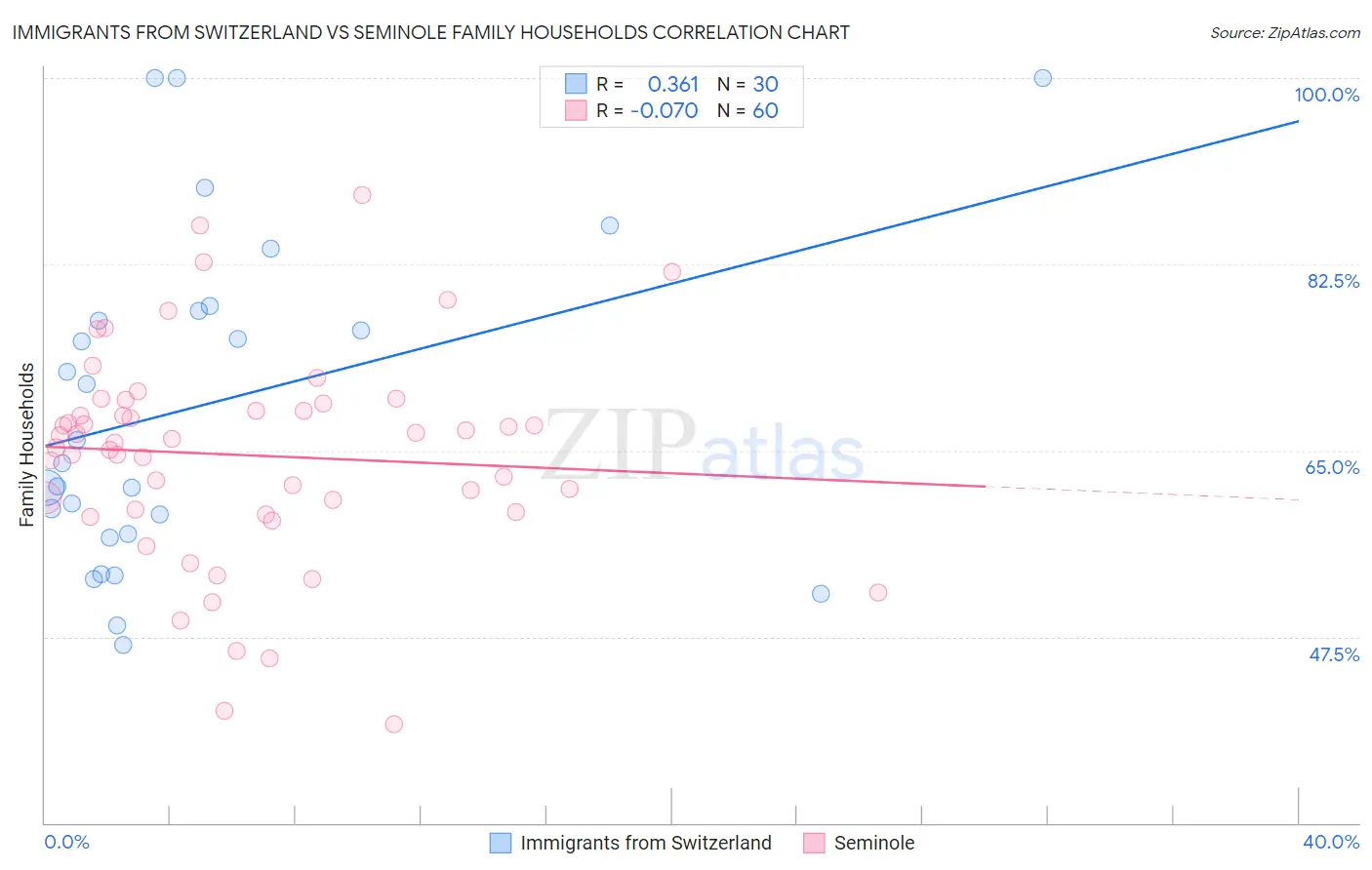 Immigrants from Switzerland vs Seminole Family Households