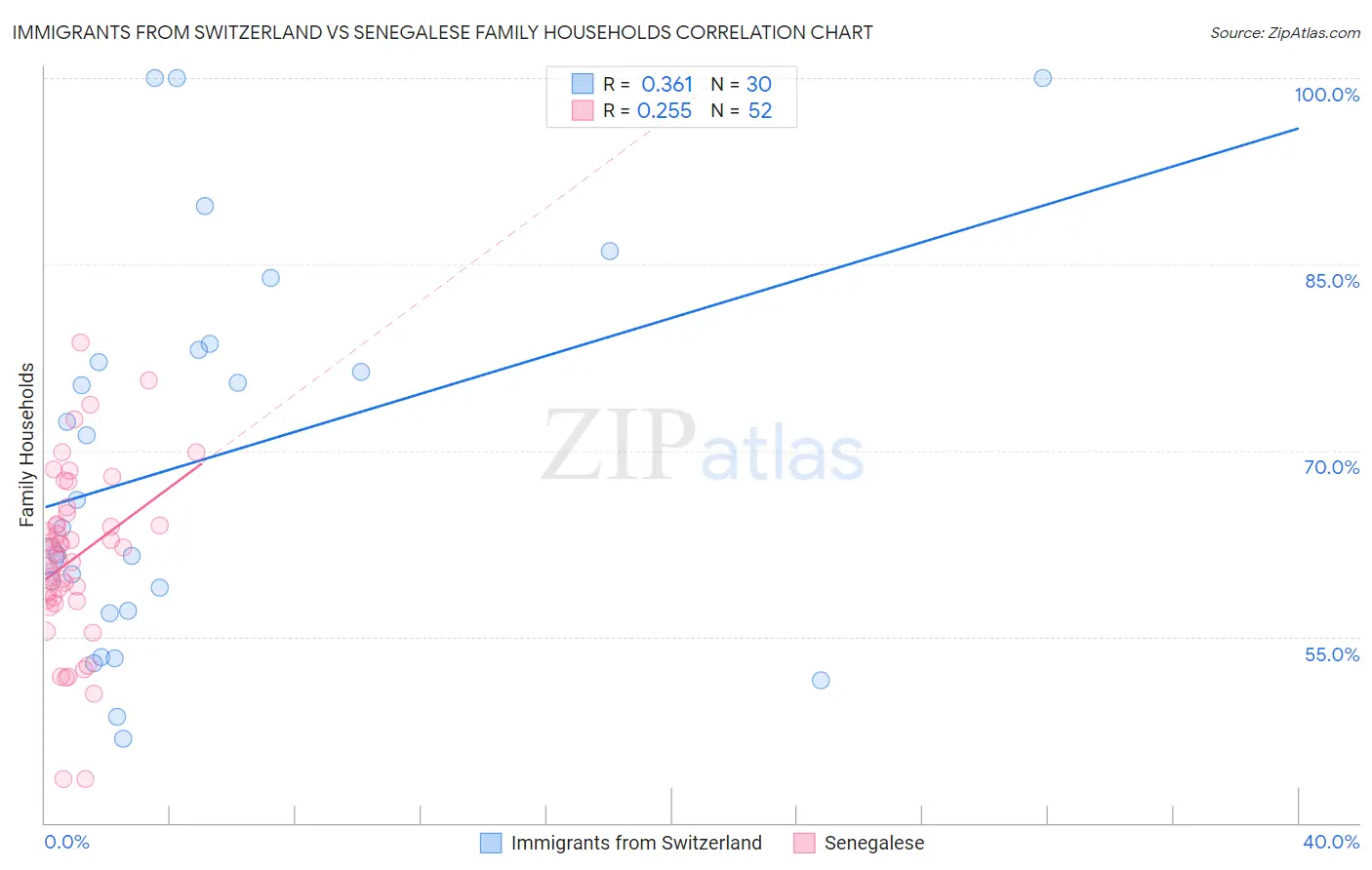 Immigrants from Switzerland vs Senegalese Family Households