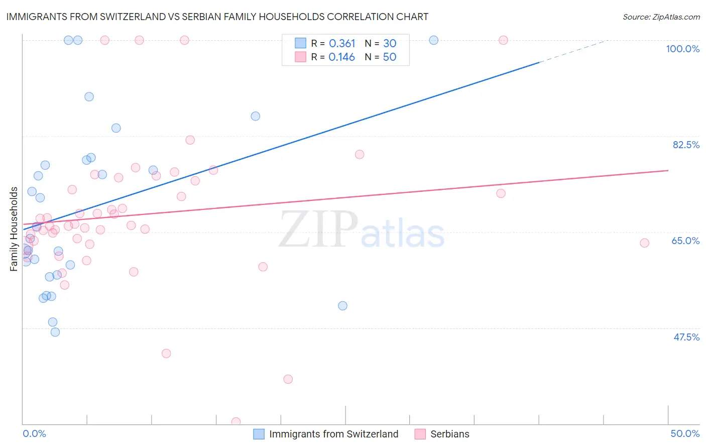 Immigrants from Switzerland vs Serbian Family Households