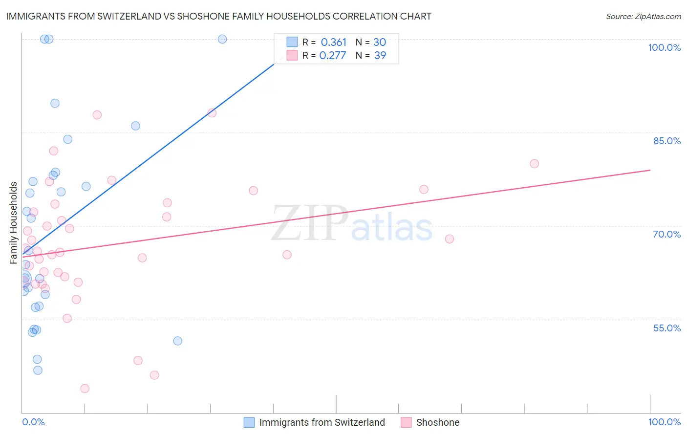 Immigrants from Switzerland vs Shoshone Family Households