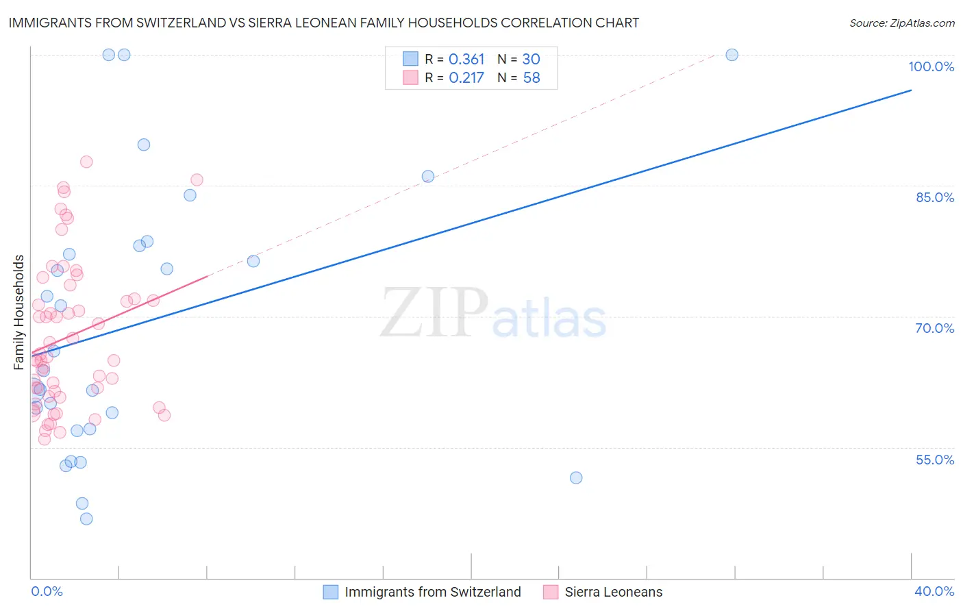 Immigrants from Switzerland vs Sierra Leonean Family Households