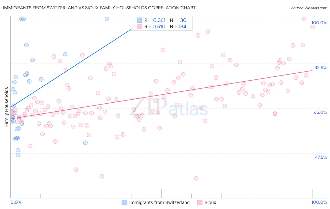 Immigrants from Switzerland vs Sioux Family Households