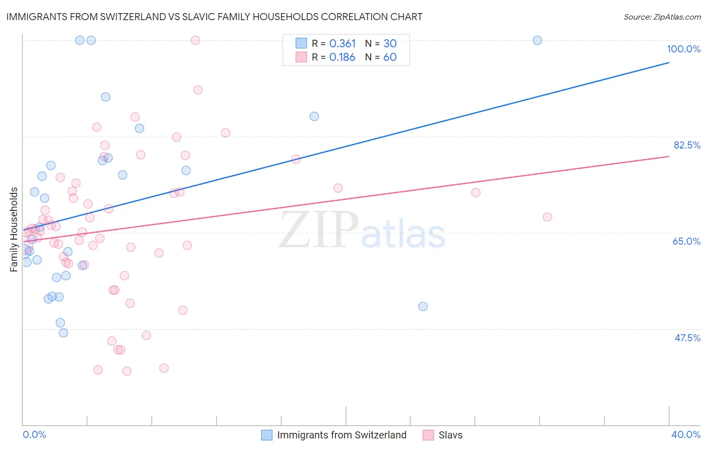 Immigrants from Switzerland vs Slavic Family Households