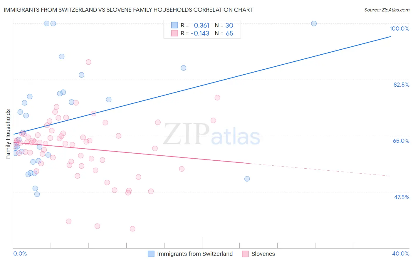 Immigrants from Switzerland vs Slovene Family Households