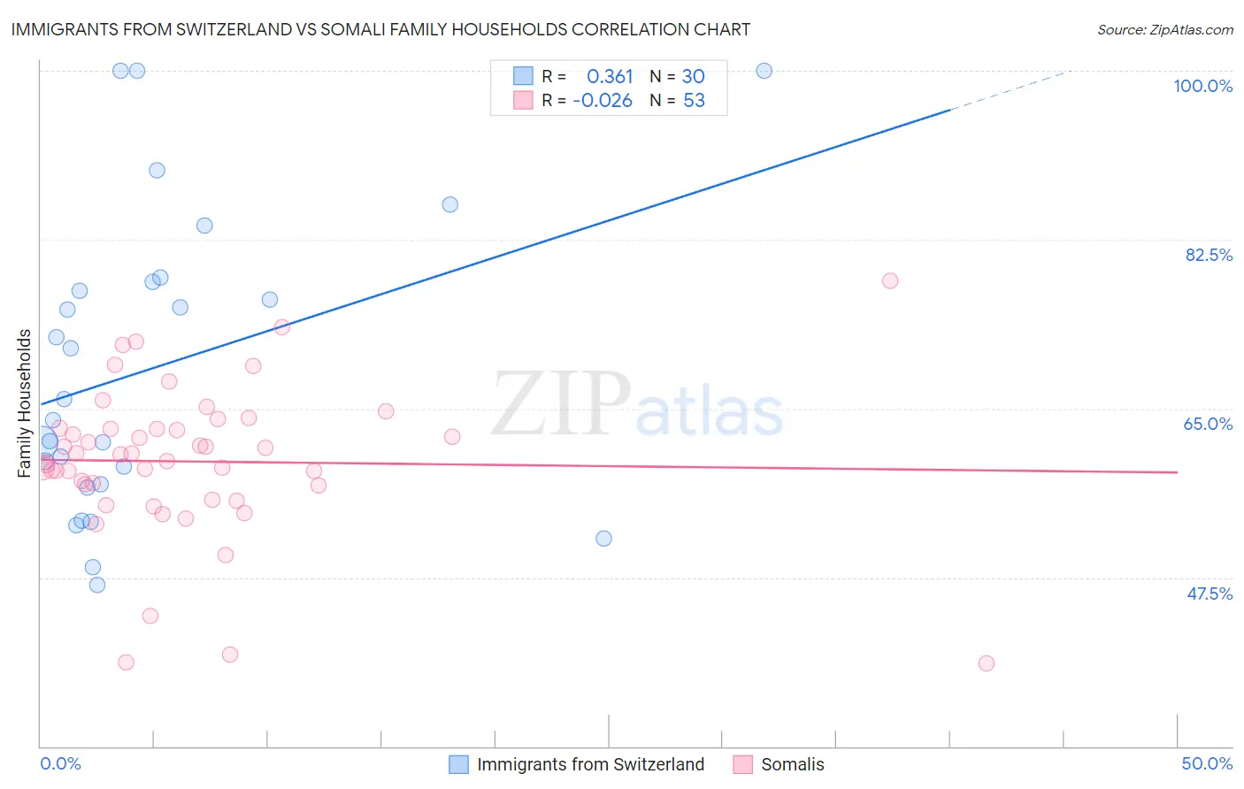 Immigrants from Switzerland vs Somali Family Households