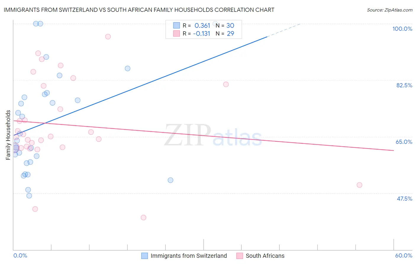 Immigrants from Switzerland vs South African Family Households