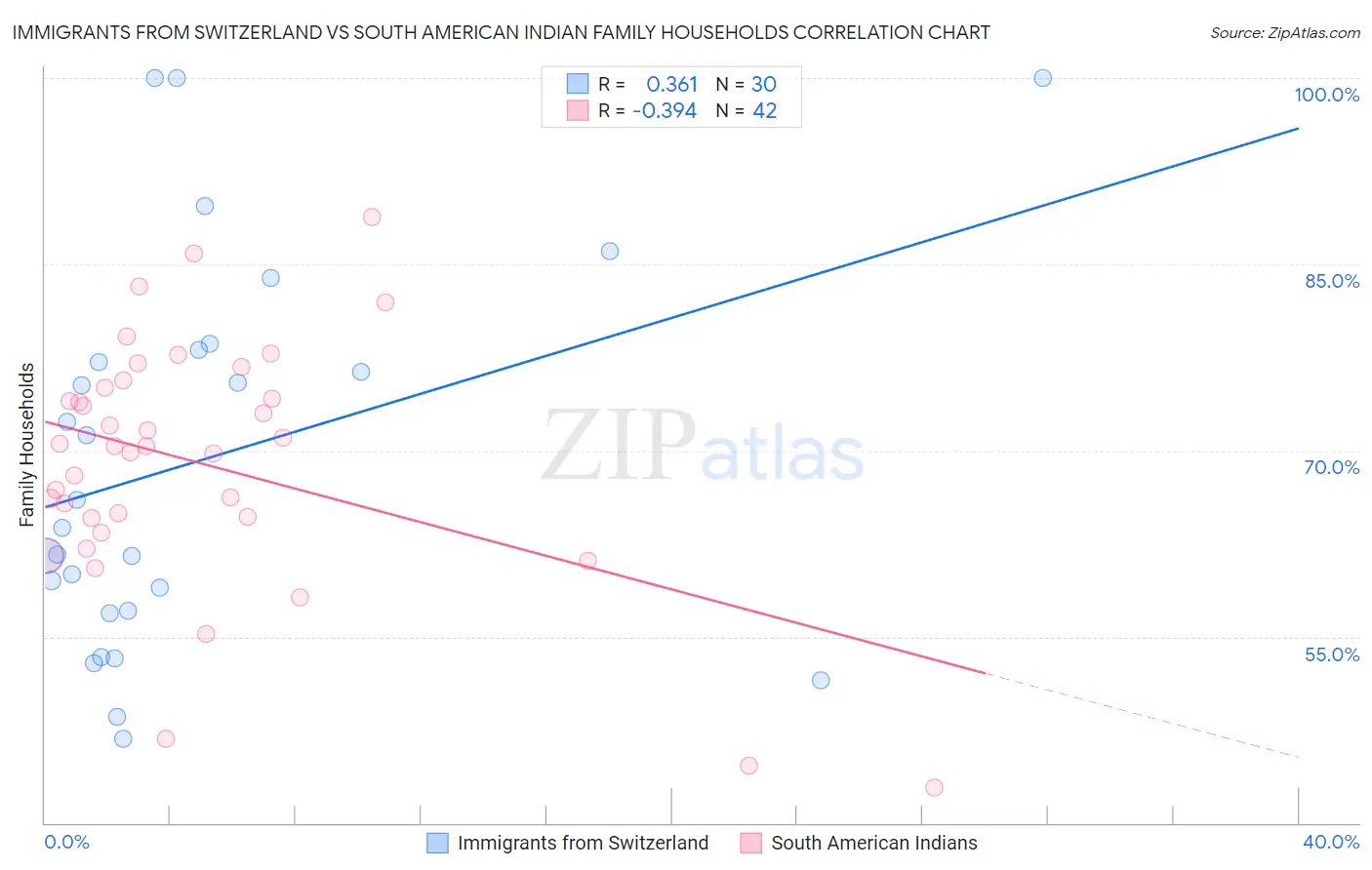 Immigrants from Switzerland vs South American Indian Family Households