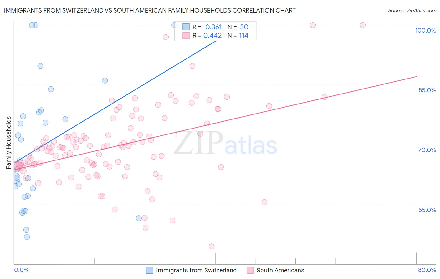 Immigrants from Switzerland vs South American Family Households