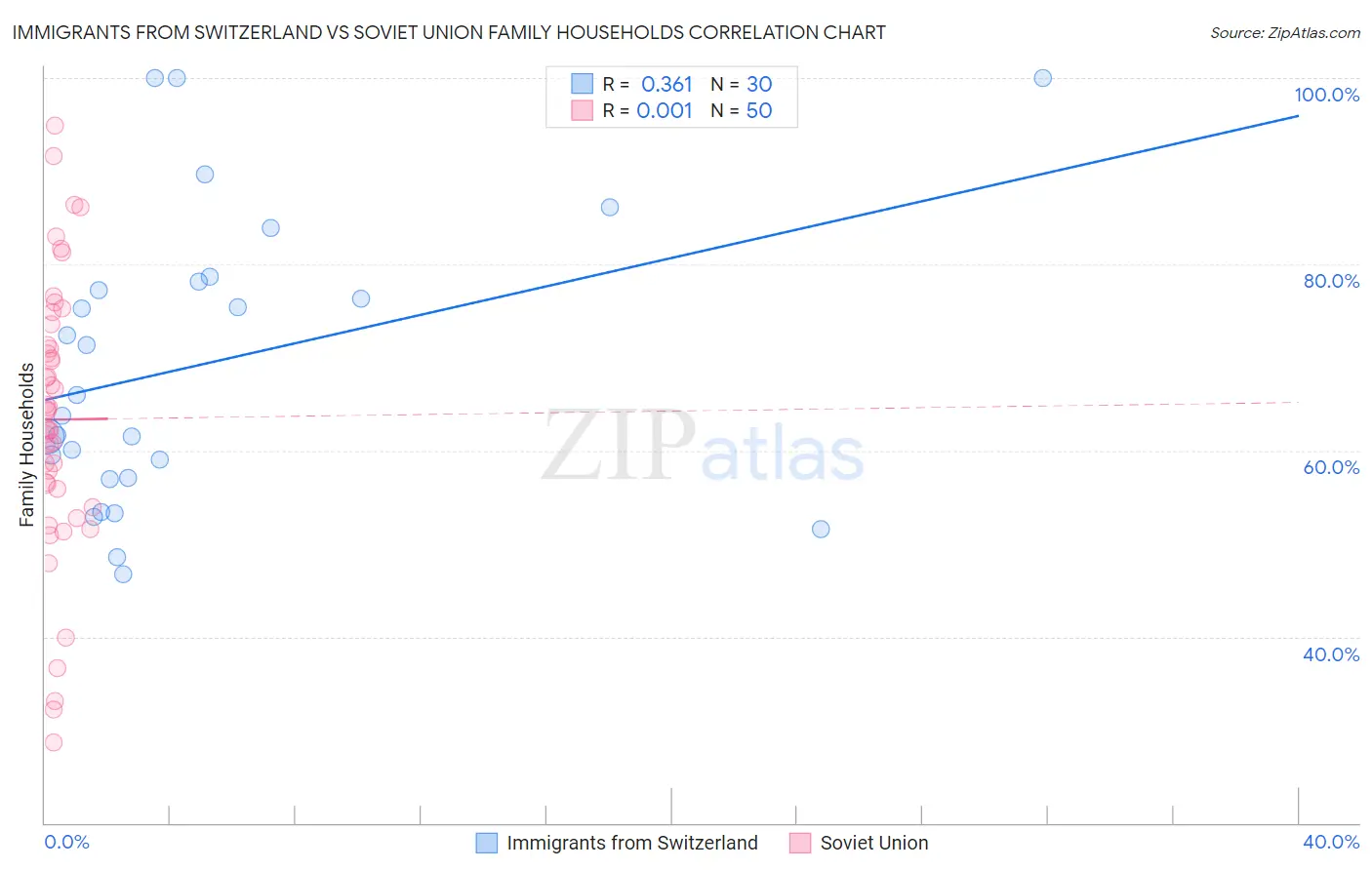 Immigrants from Switzerland vs Soviet Union Family Households