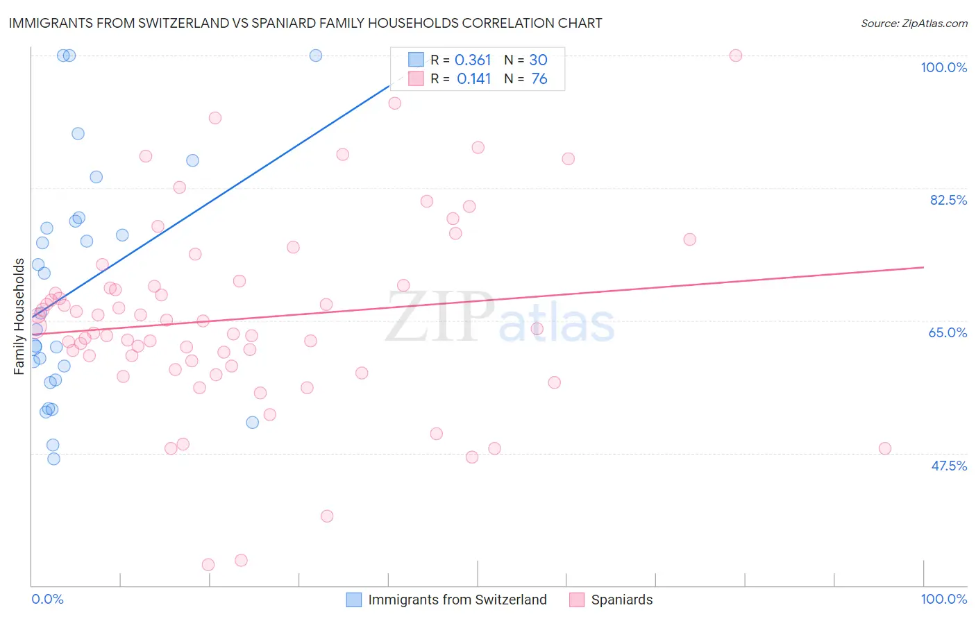 Immigrants from Switzerland vs Spaniard Family Households