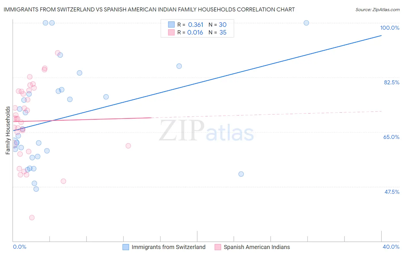 Immigrants from Switzerland vs Spanish American Indian Family Households