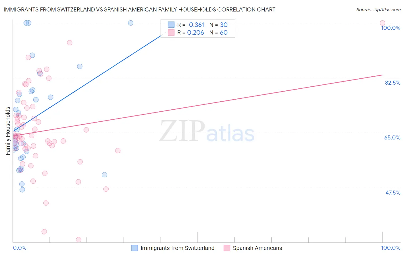 Immigrants from Switzerland vs Spanish American Family Households