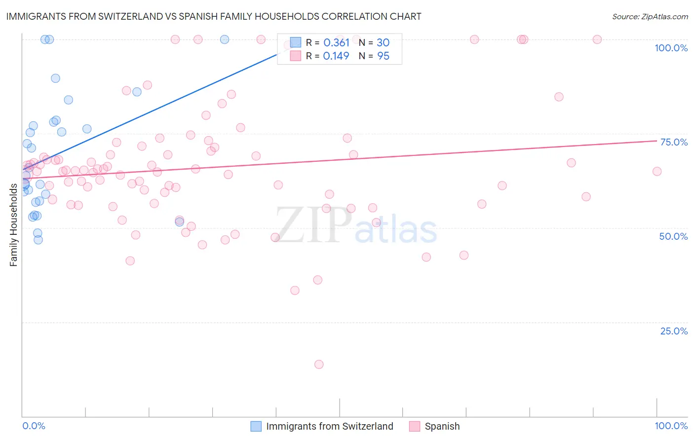 Immigrants from Switzerland vs Spanish Family Households