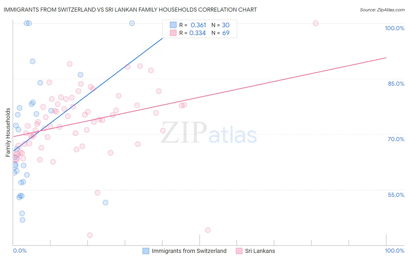 Immigrants from Switzerland vs Sri Lankan Family Households