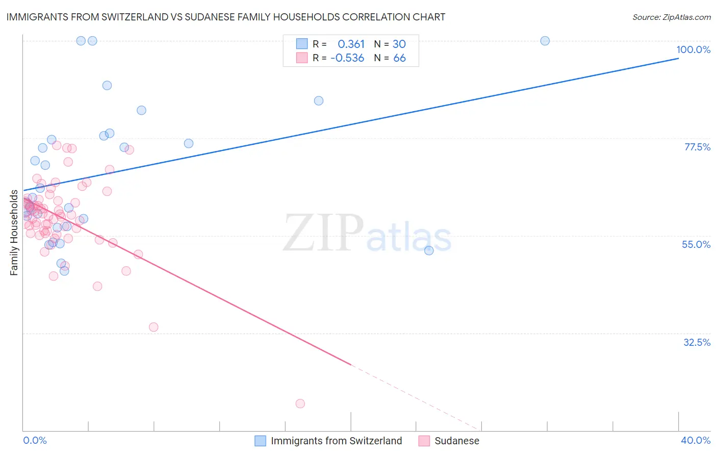 Immigrants from Switzerland vs Sudanese Family Households