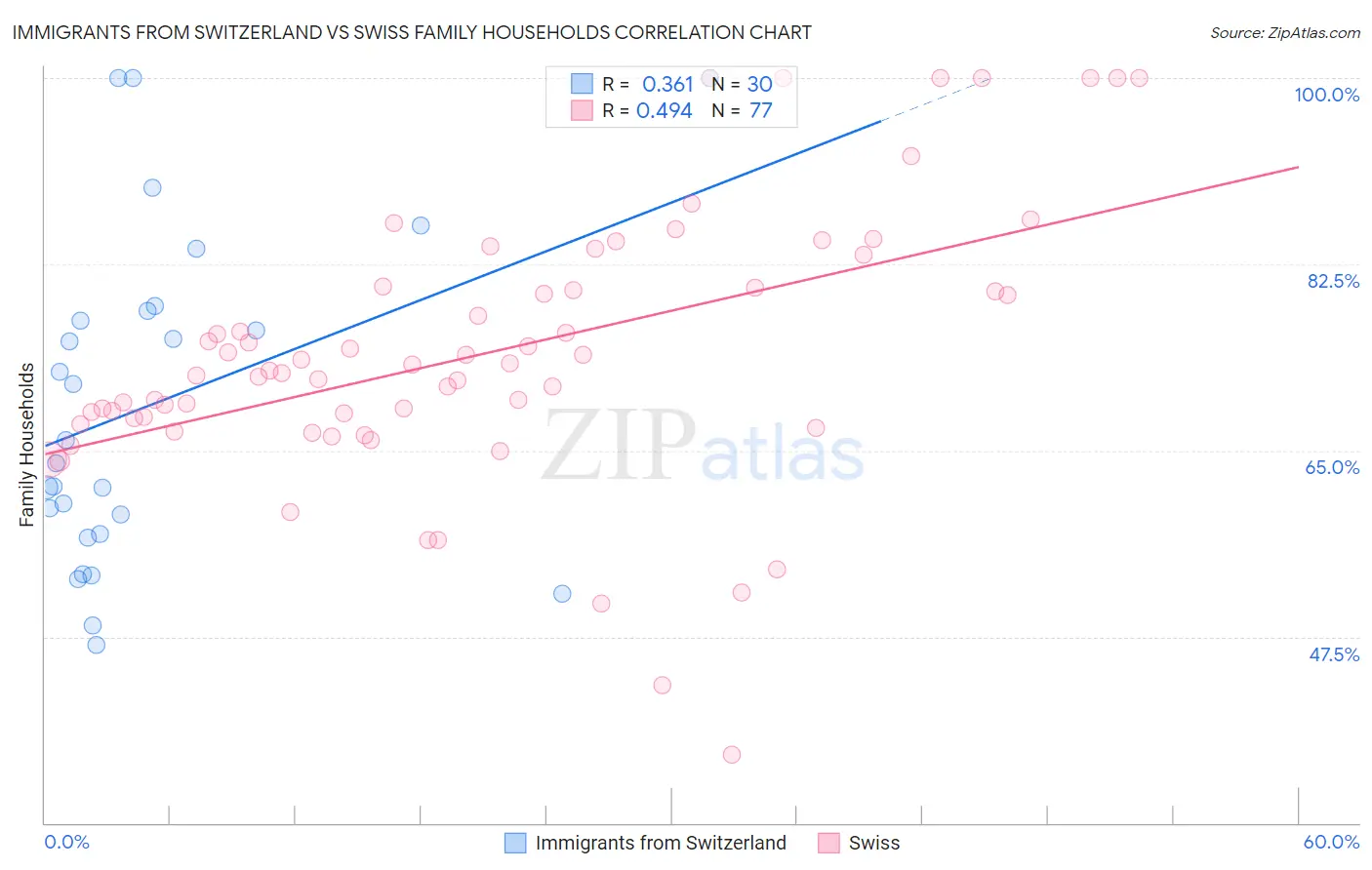 Immigrants from Switzerland vs Swiss Family Households