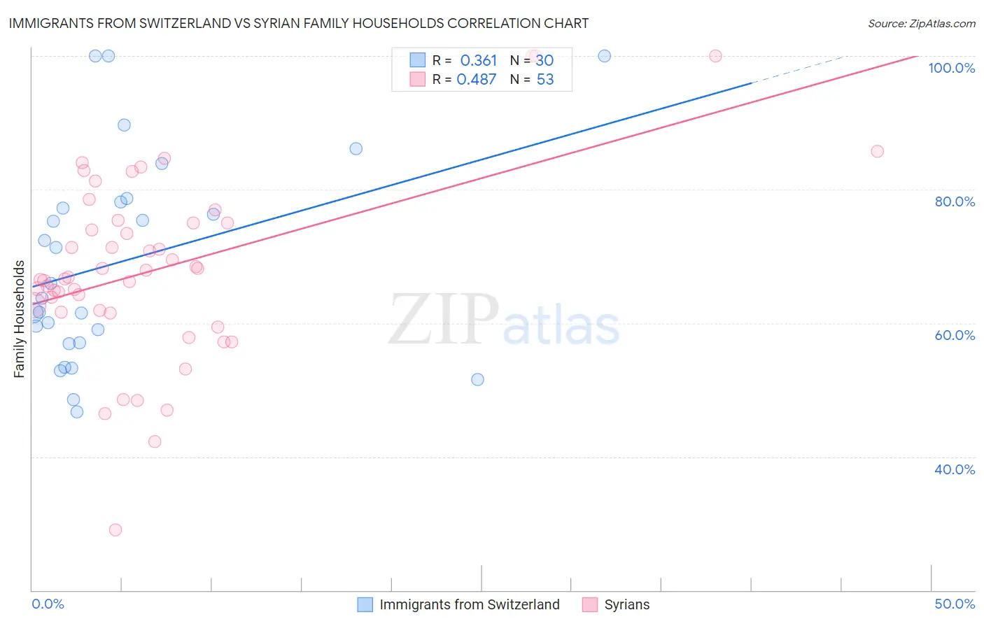 Immigrants from Switzerland vs Syrian Family Households