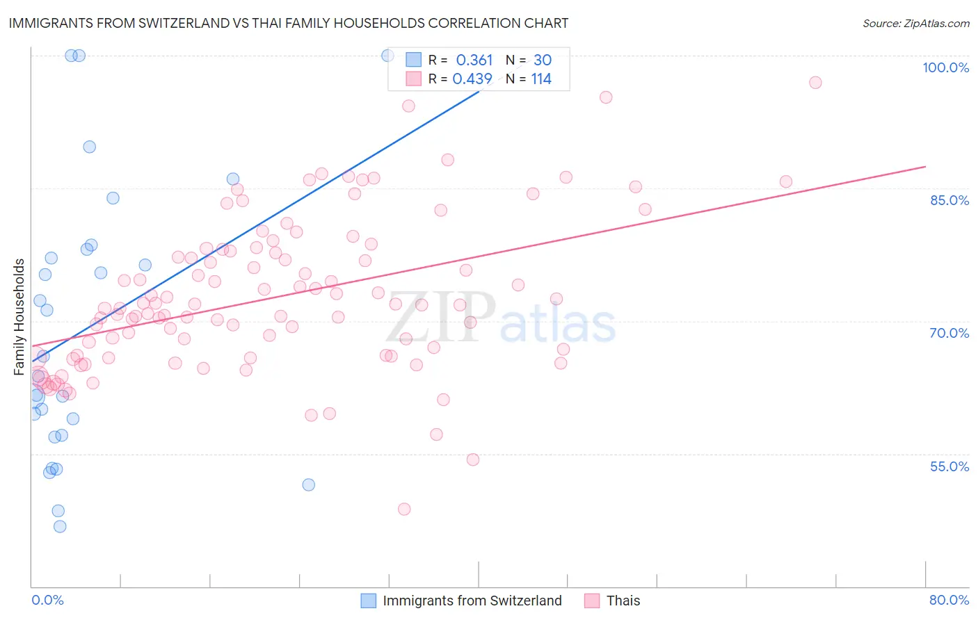 Immigrants from Switzerland vs Thai Family Households