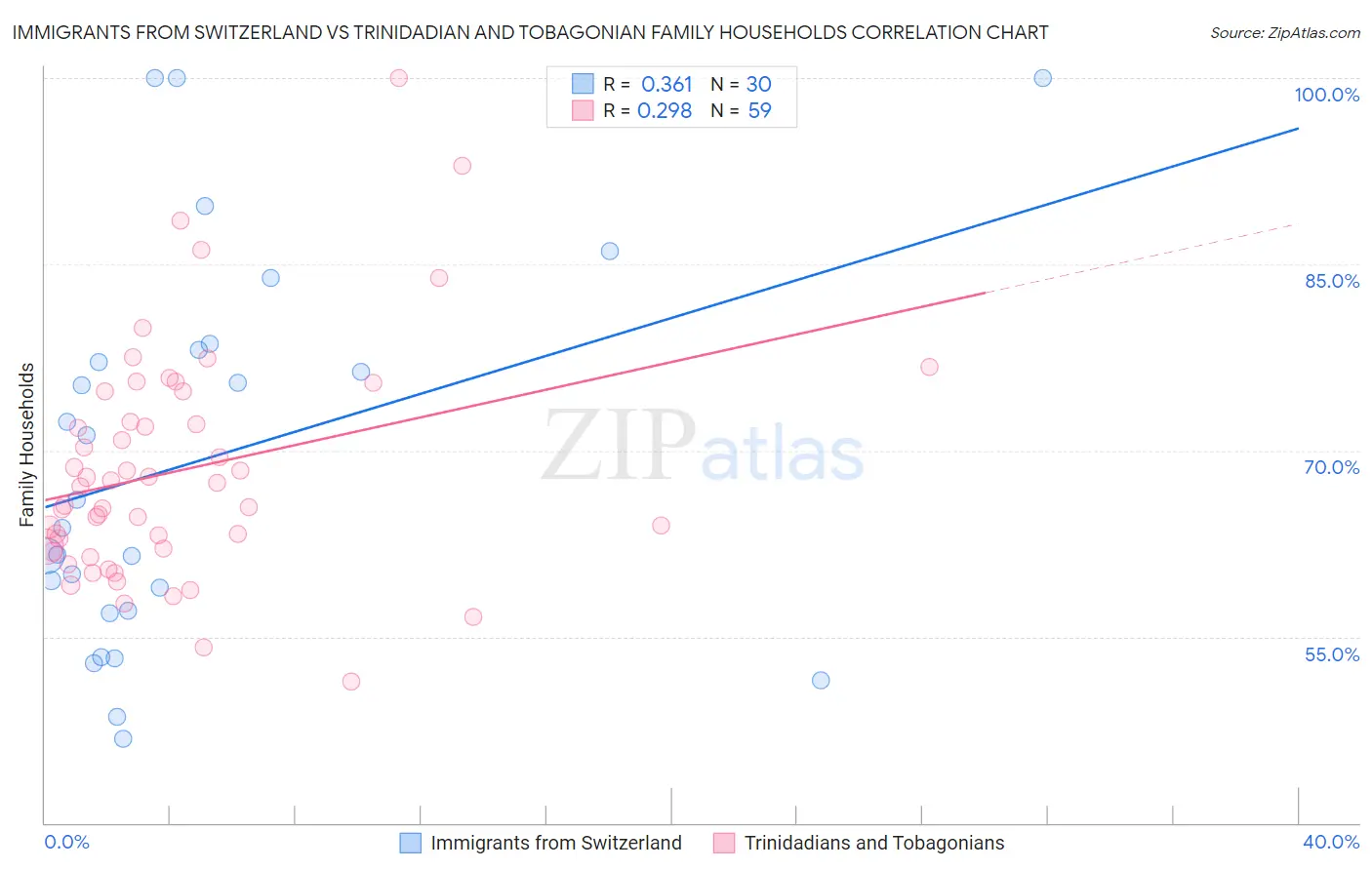 Immigrants from Switzerland vs Trinidadian and Tobagonian Family Households