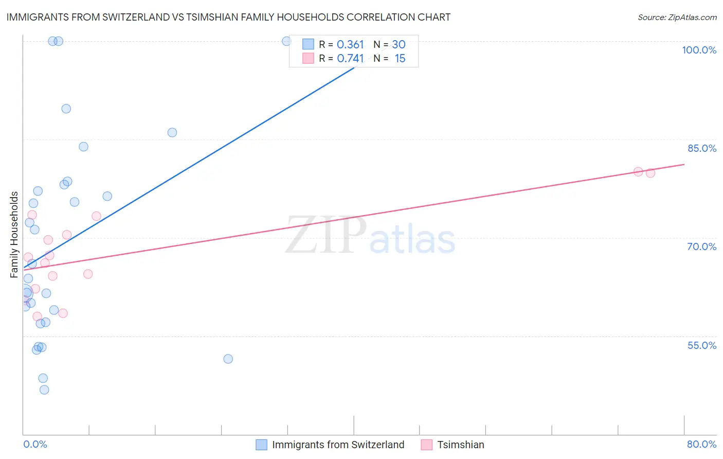 Immigrants from Switzerland vs Tsimshian Family Households