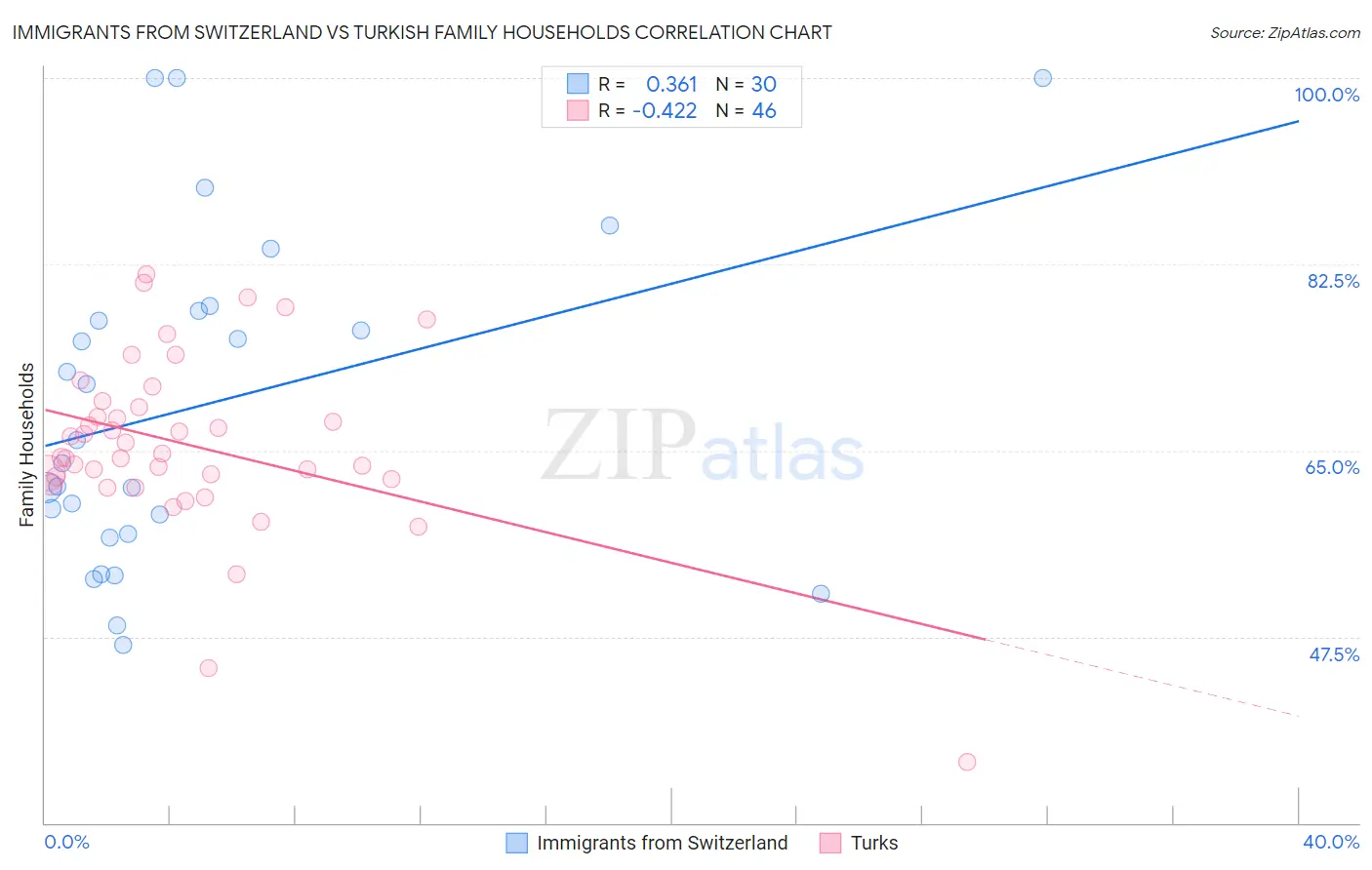 Immigrants from Switzerland vs Turkish Family Households