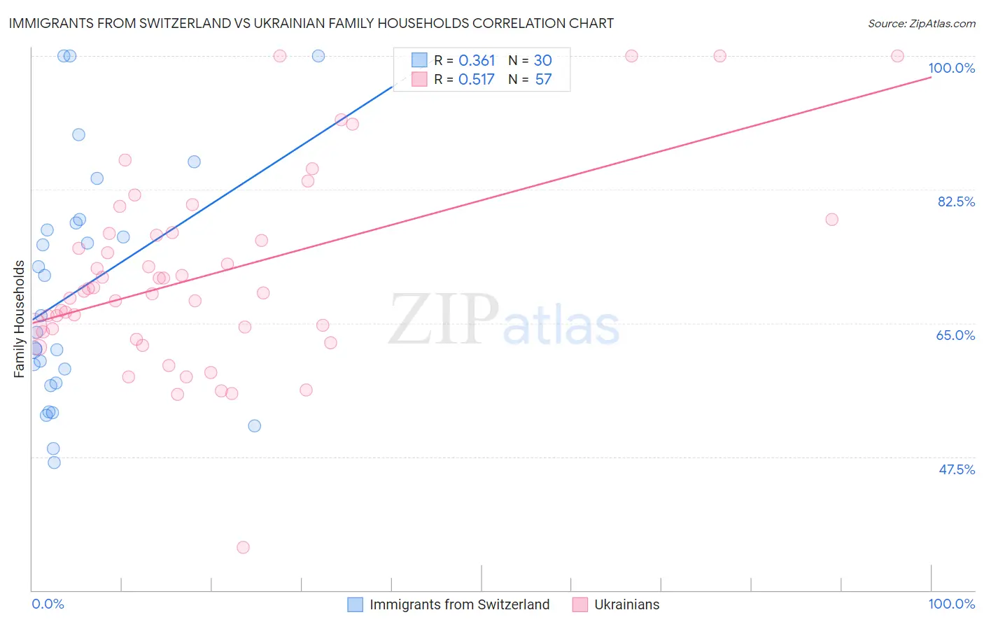 Immigrants from Switzerland vs Ukrainian Family Households