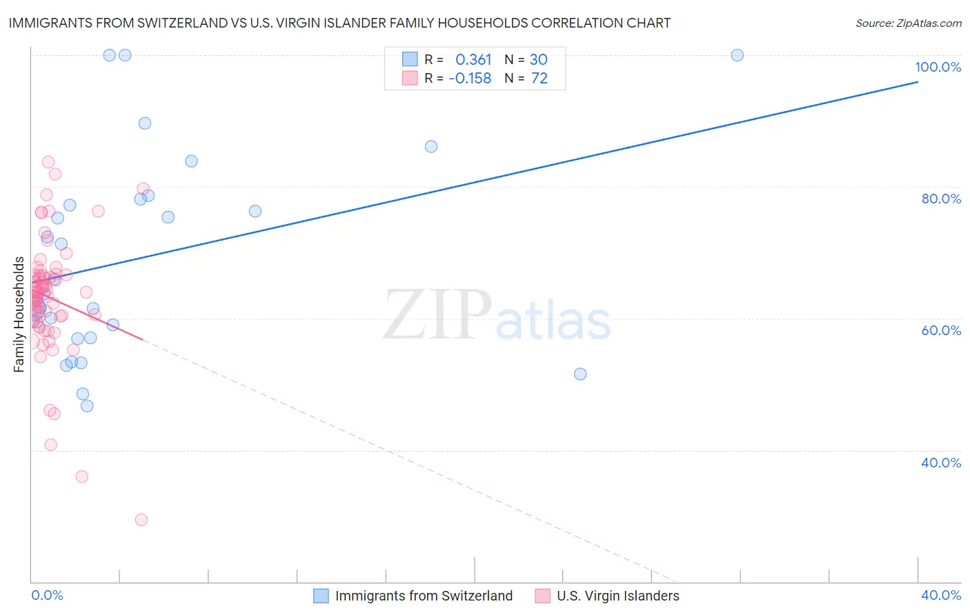 Immigrants from Switzerland vs U.S. Virgin Islander Family Households