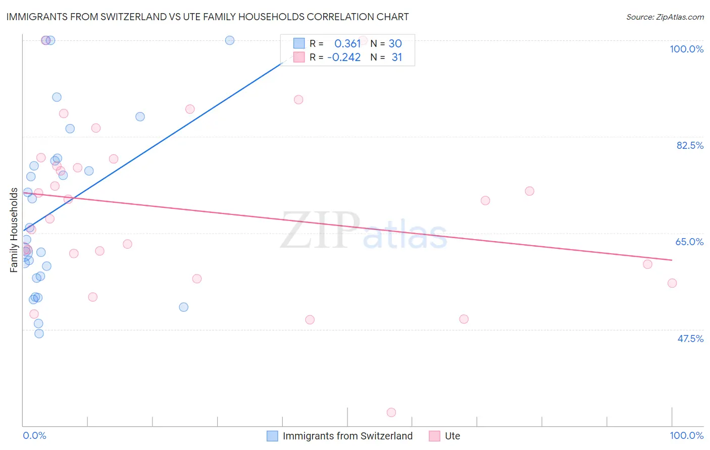 Immigrants from Switzerland vs Ute Family Households