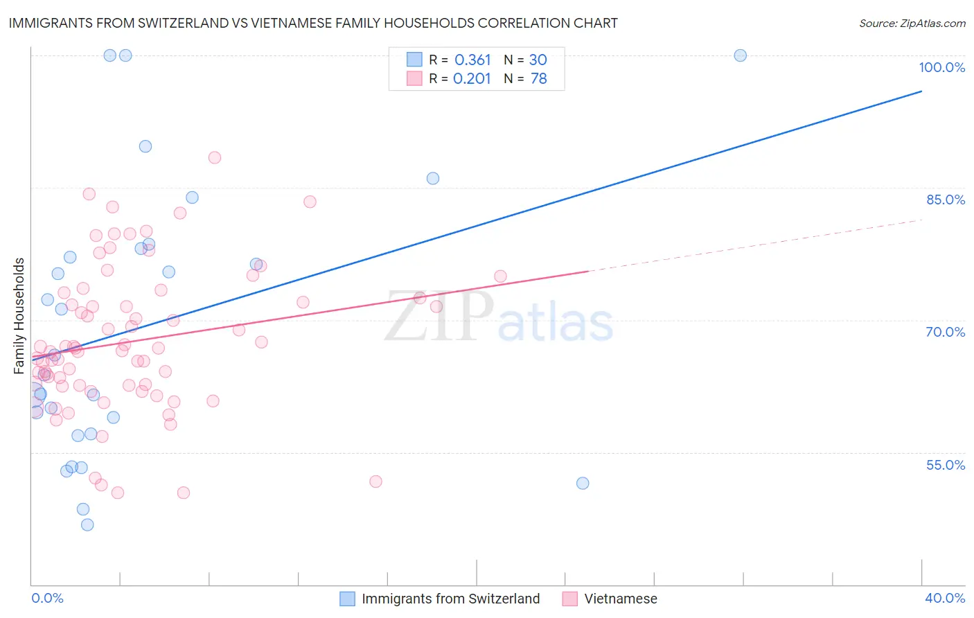 Immigrants from Switzerland vs Vietnamese Family Households