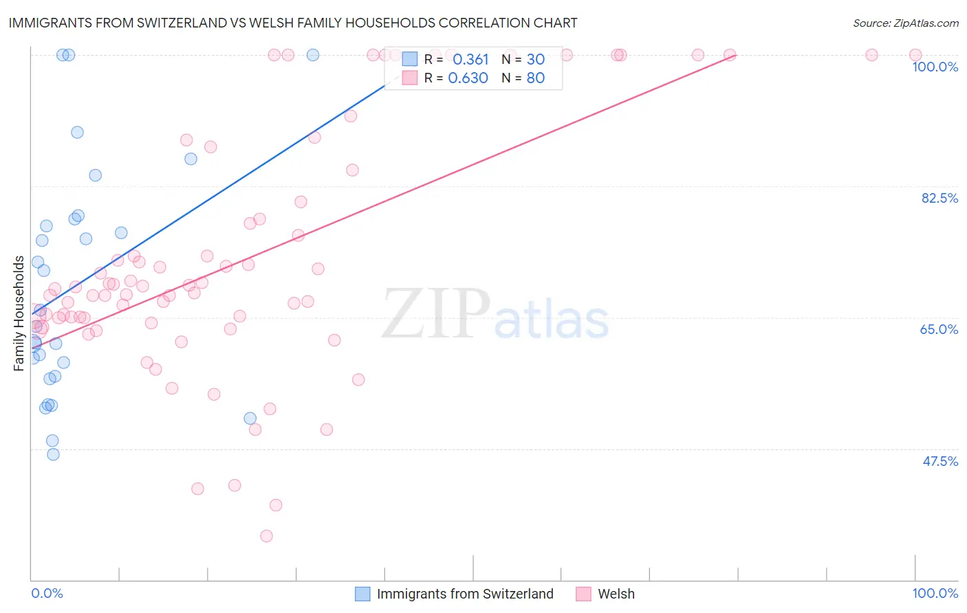 Immigrants from Switzerland vs Welsh Family Households