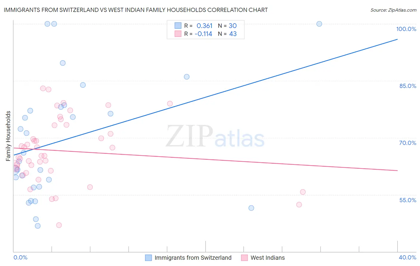 Immigrants from Switzerland vs West Indian Family Households