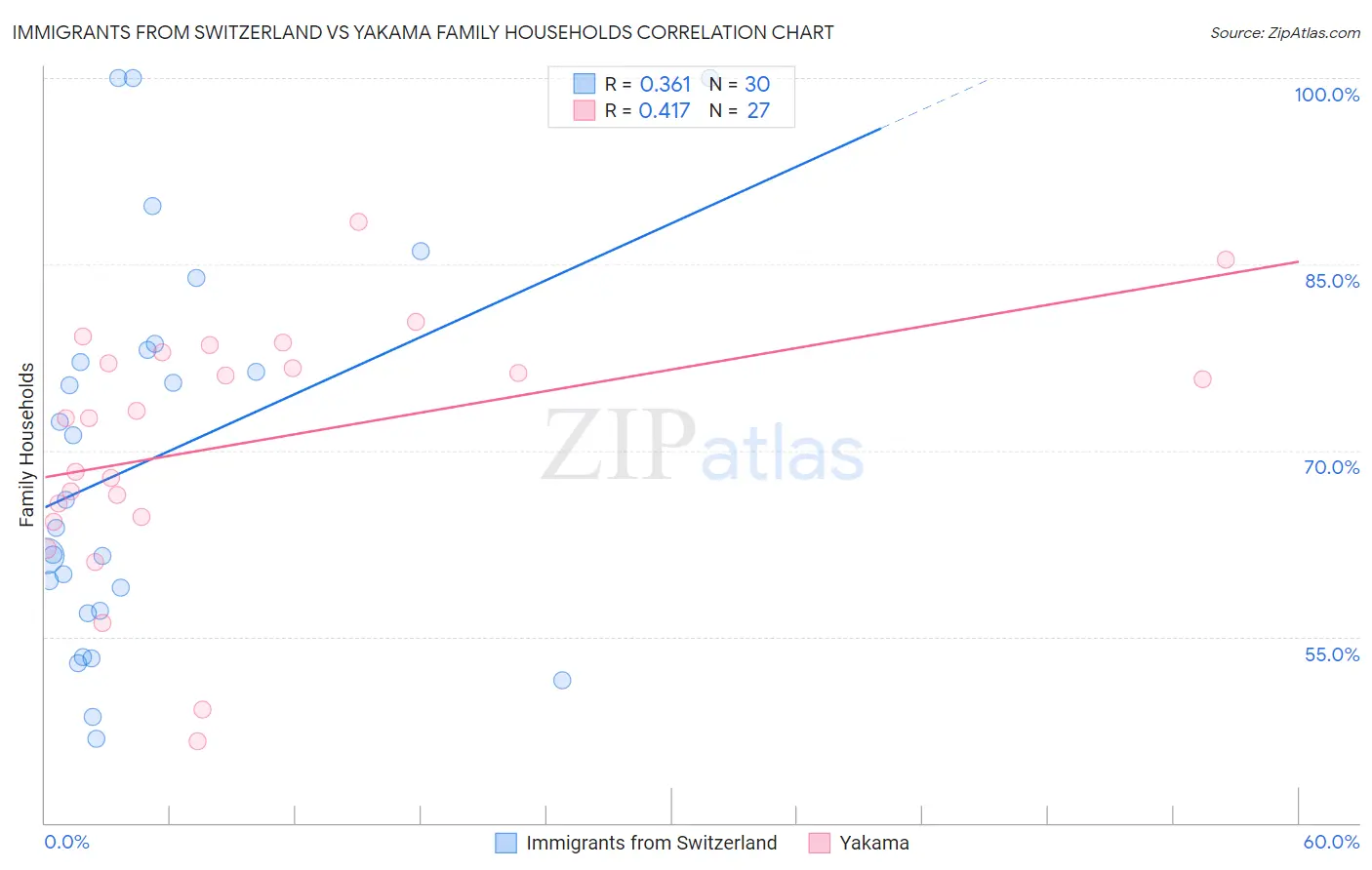 Immigrants from Switzerland vs Yakama Family Households