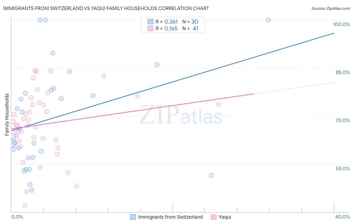 Immigrants from Switzerland vs Yaqui Family Households