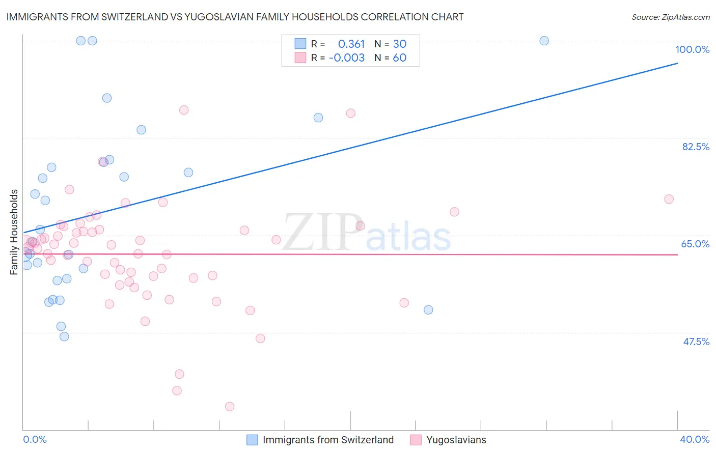 Immigrants from Switzerland vs Yugoslavian Family Households