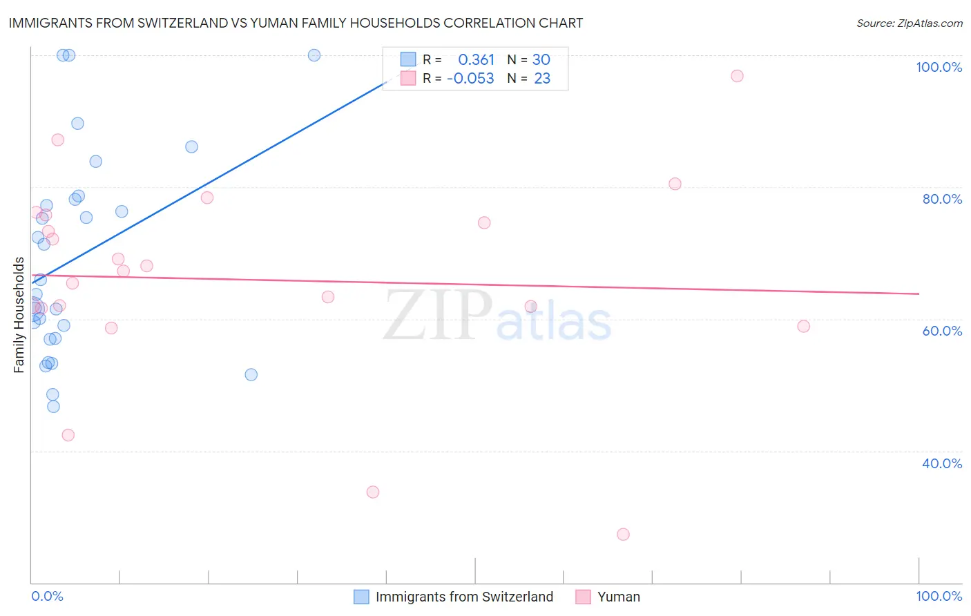 Immigrants from Switzerland vs Yuman Family Households