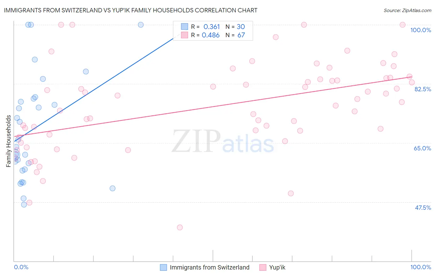 Immigrants from Switzerland vs Yup'ik Family Households