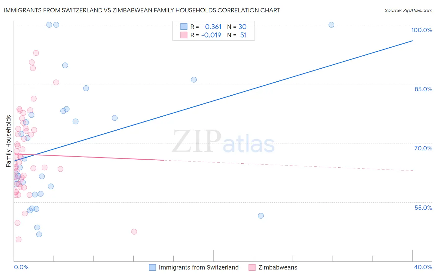 Immigrants from Switzerland vs Zimbabwean Family Households