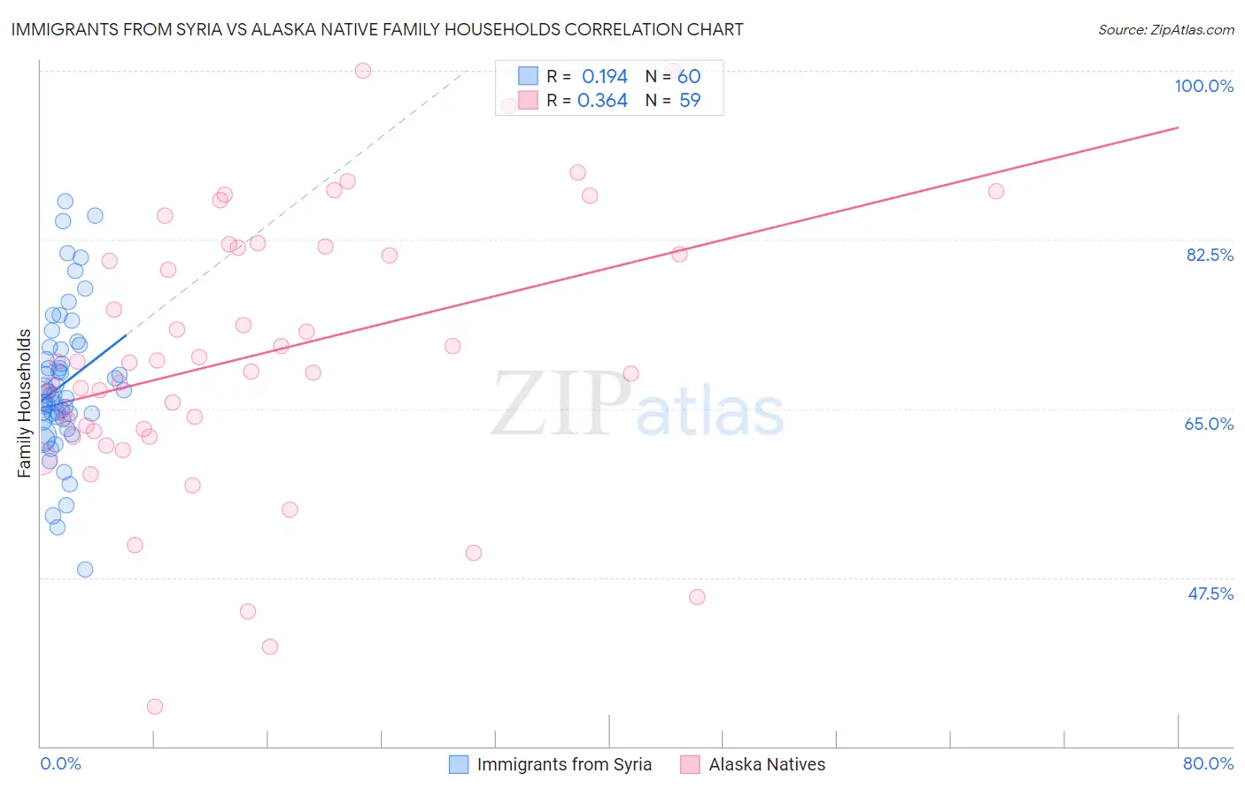 Immigrants from Syria vs Alaska Native Family Households