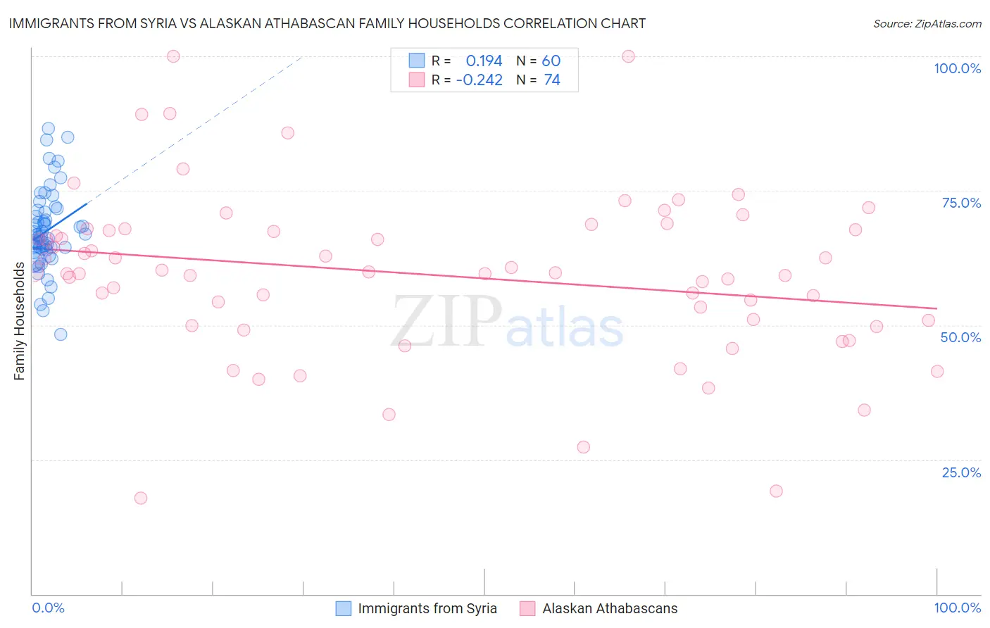 Immigrants from Syria vs Alaskan Athabascan Family Households