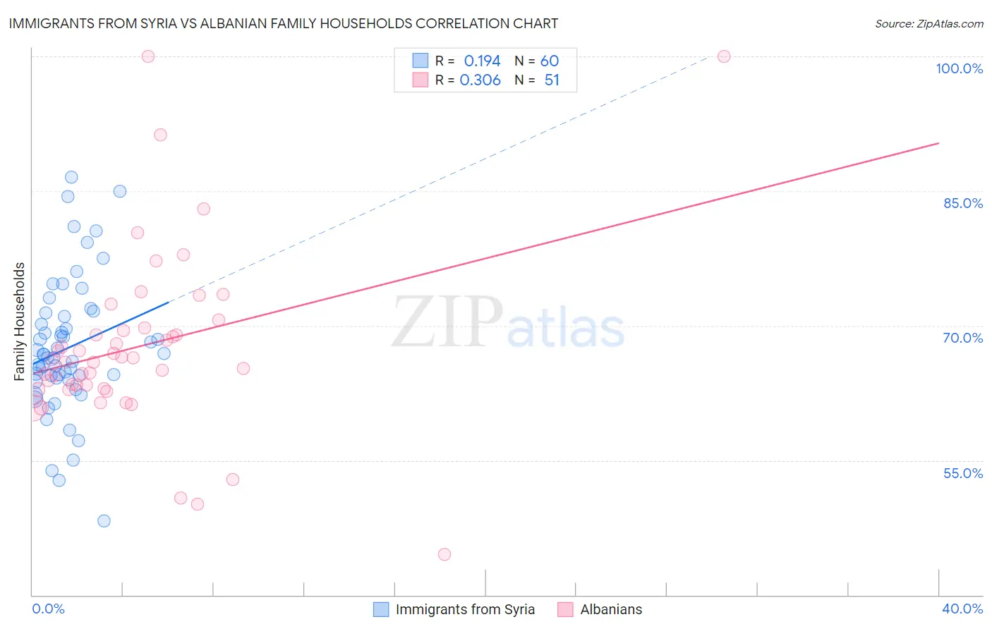 Immigrants from Syria vs Albanian Family Households